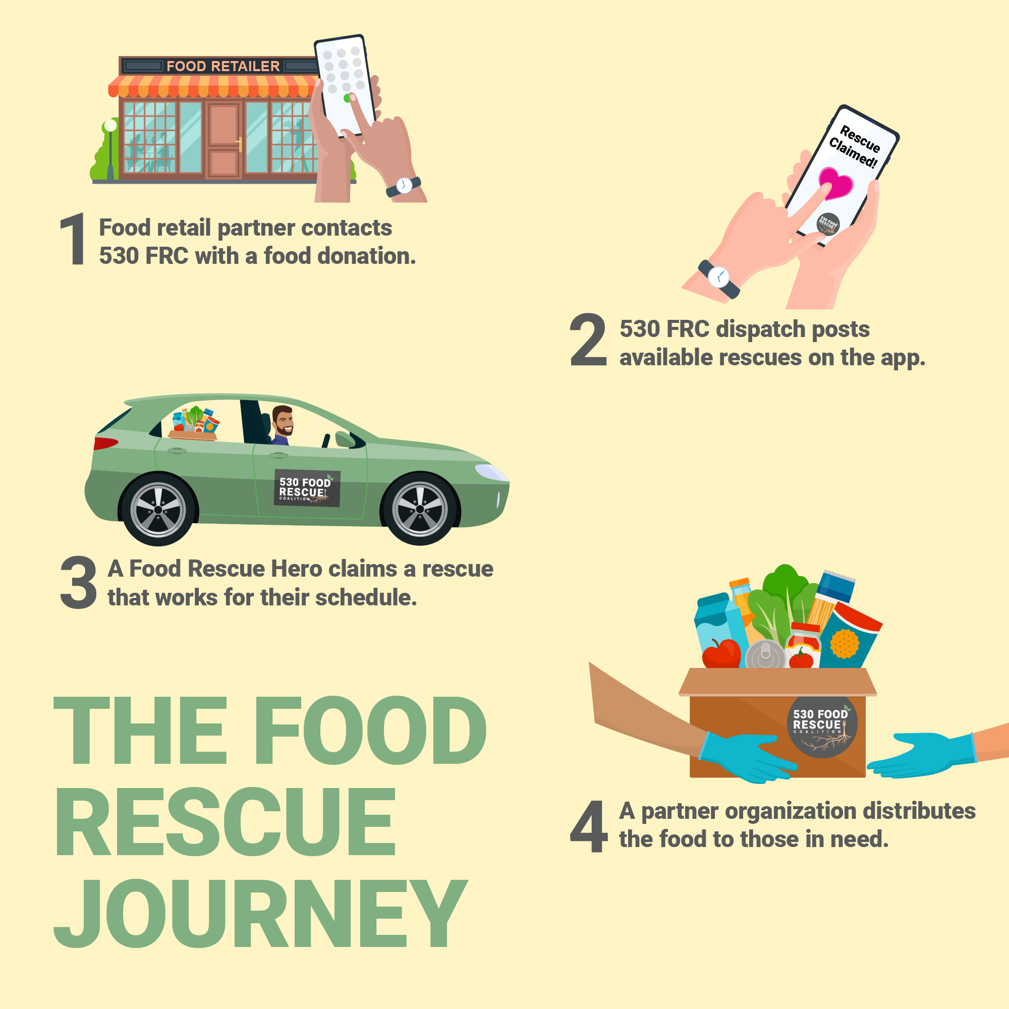 The food rescue journey.